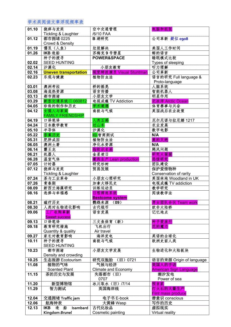 雅思阅读文章频率表_第5页