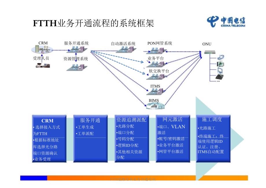 FTTH装维培训业务开通培训课件_第3页