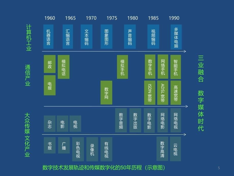 4.数字媒体艺术发展简史ppt课件.ppt_第5页