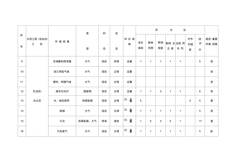 环境因素识别评价表_第2页