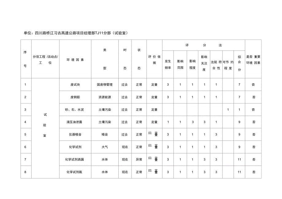 环境因素识别评价表_第5页