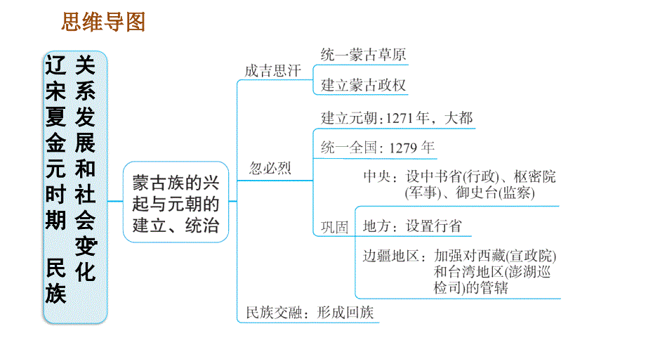 人教部编历史七年级下册第二单元辽宋夏金元时期：民族关系发展和社会变化巩固强化复习课件_第3页