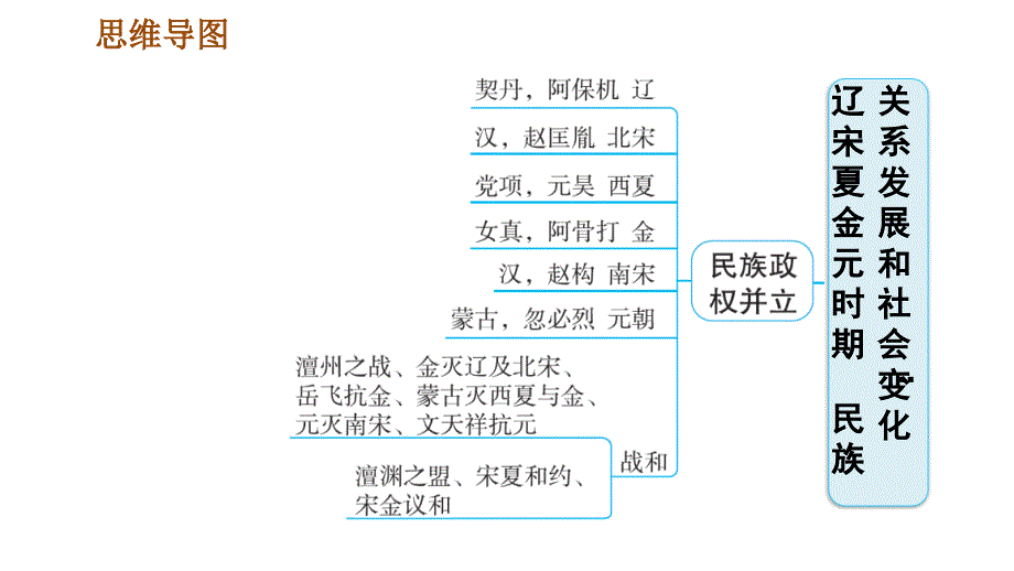 人教部编历史七年级下册第二单元辽宋夏金元时期：民族关系发展和社会变化巩固强化复习课件_第4页