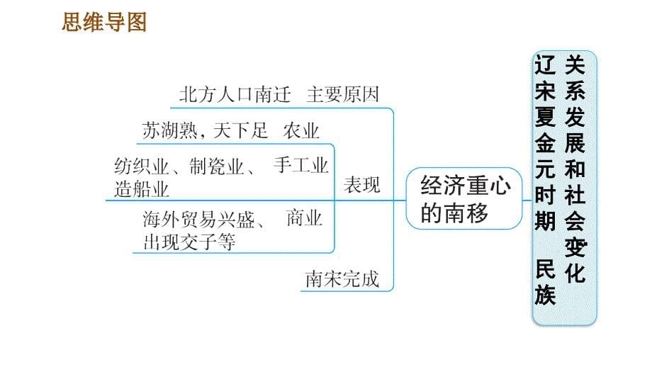 人教部编历史七年级下册第二单元辽宋夏金元时期：民族关系发展和社会变化巩固强化复习课件_第5页