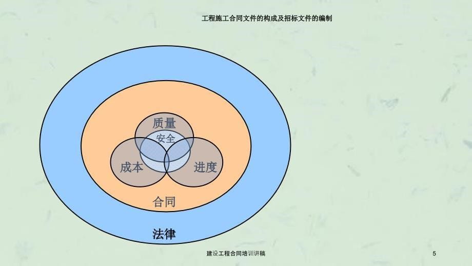 建设工程合同培训讲稿课件_第5页