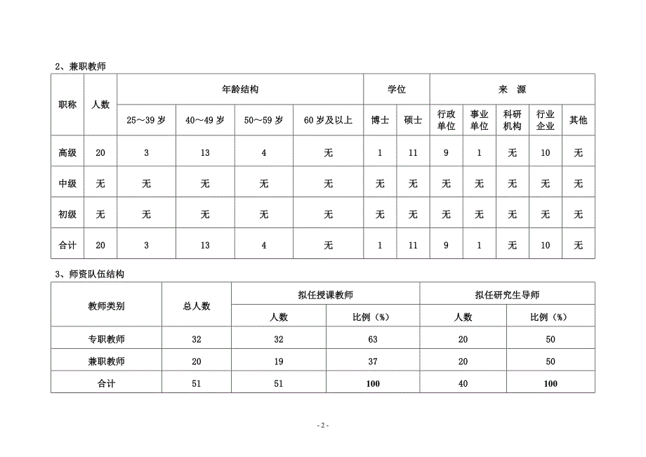 云南大学新增审计硕士专业学位授权点公示材料_第4页