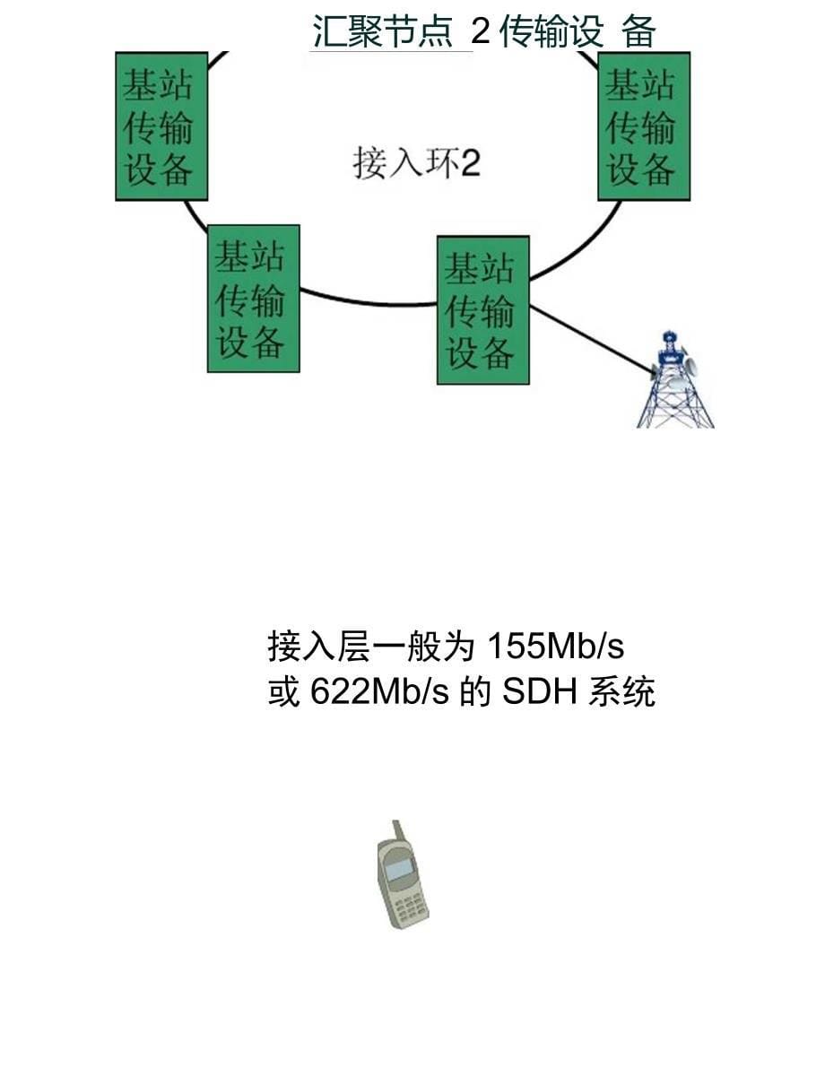 传输网络的划分及网络结构_第5页