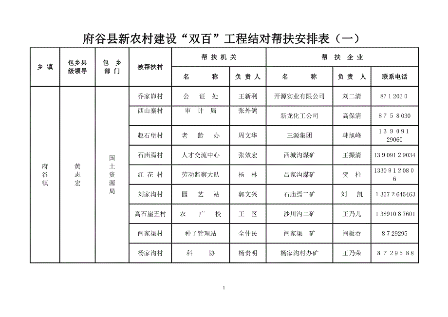 府谷县新农村建设双百工程结对帮扶安排表一精_第1页