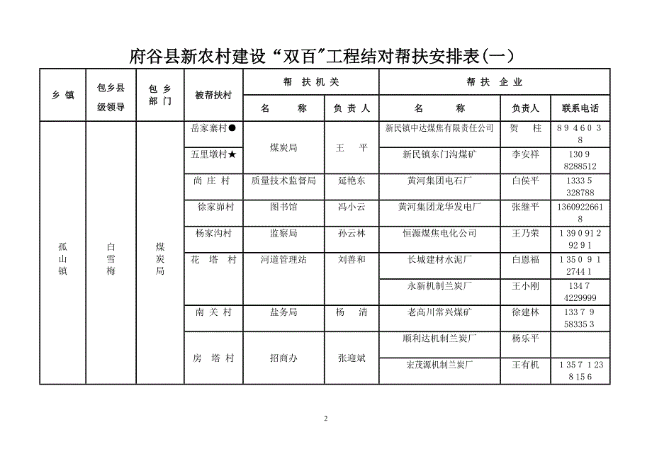 府谷县新农村建设双百工程结对帮扶安排表一精_第2页