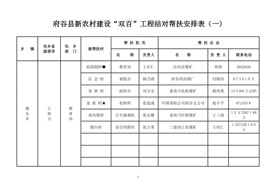 府谷县新农村建设双百工程结对帮扶安排表一精_第3页