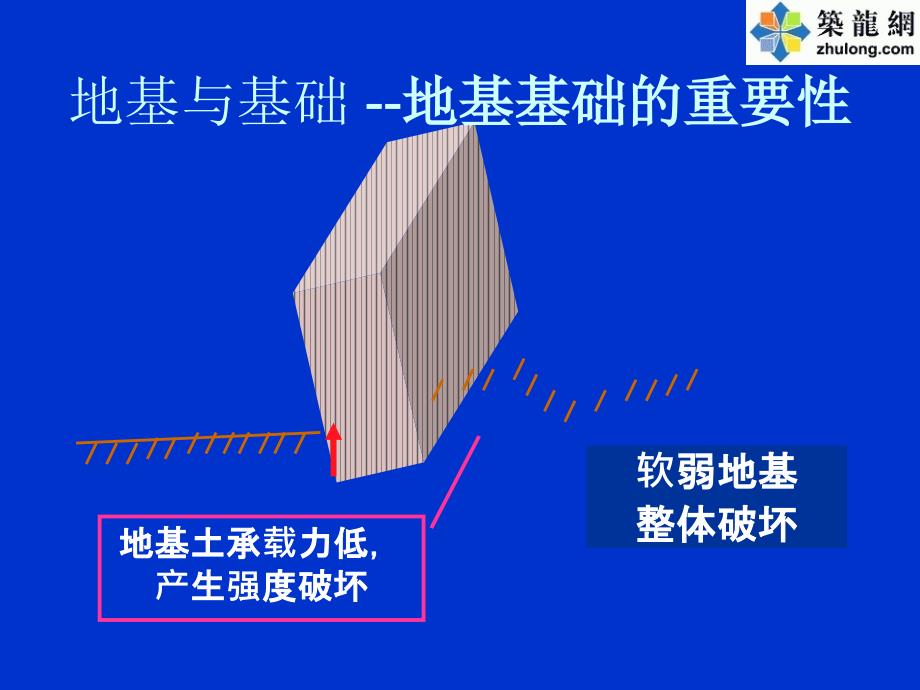 建筑工程地基与基础类型介绍共51页_第3页