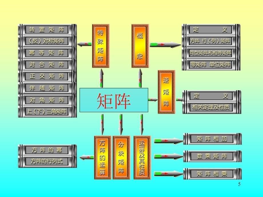 线性代数资料线性代数b期末考试复习辅导_第5页