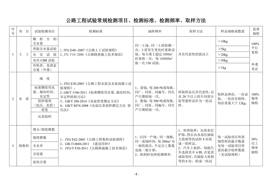 公路试验检测频率一览表.doc_第1页