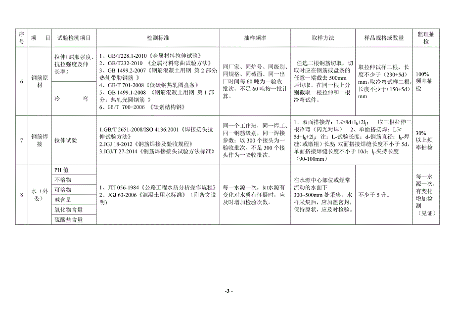 公路试验检测频率一览表.doc_第3页