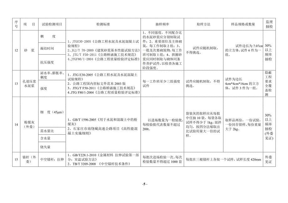 公路试验检测频率一览表.doc_第5页