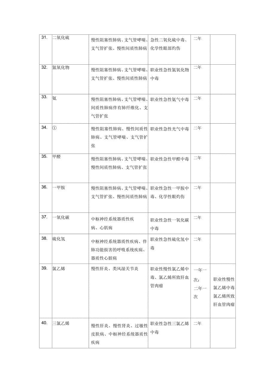 职业健康检查项目与周期_第5页