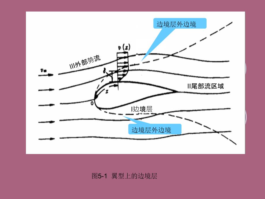 第五部分不可压缩流体二维边界层概述教学ppt课件_第4页