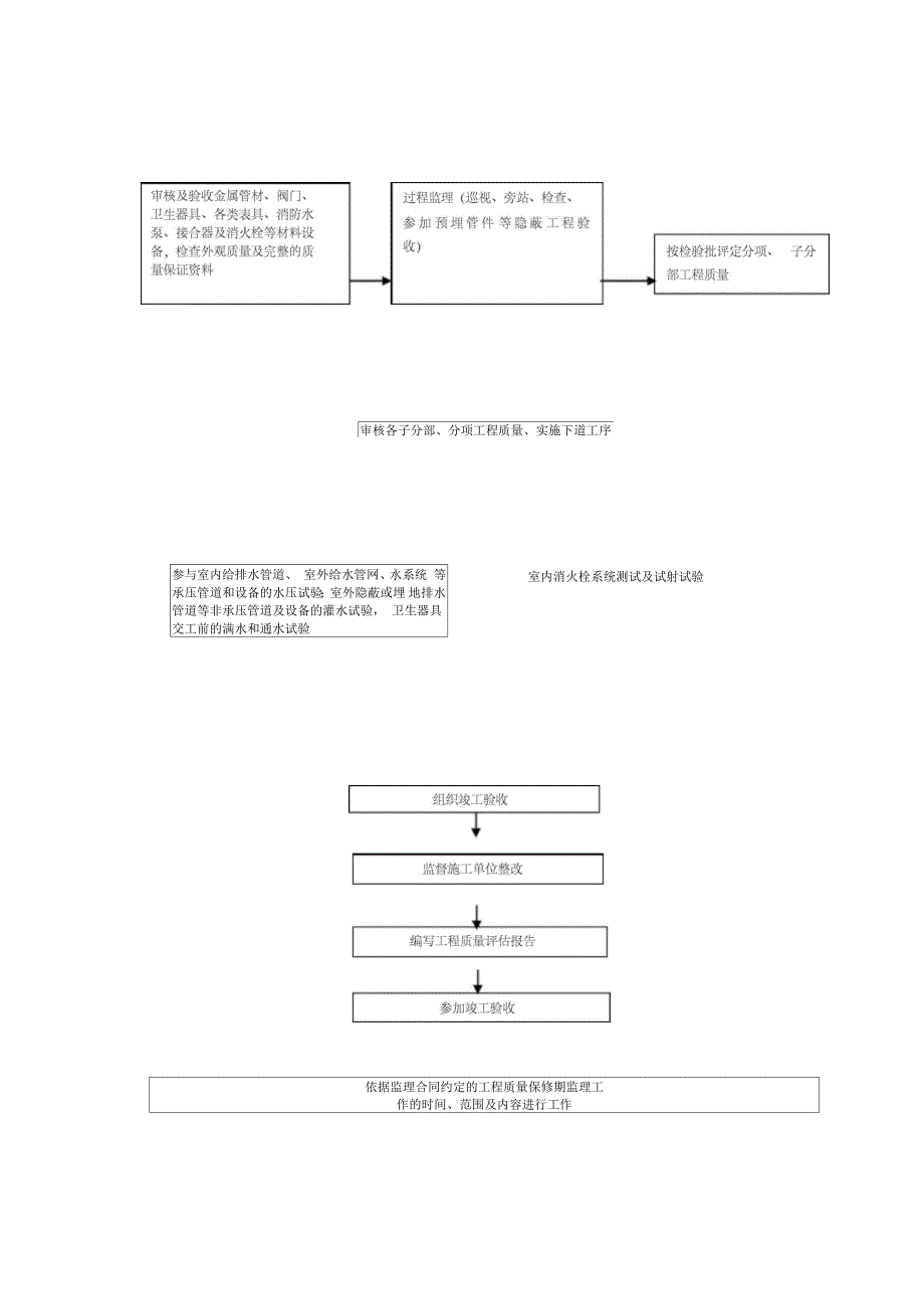 建筑给水排水工程细则_第3页