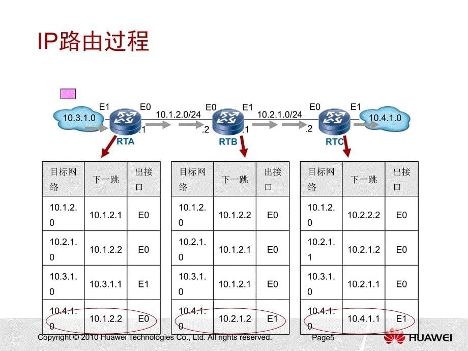 HC110111001 路由协议基础_第5页