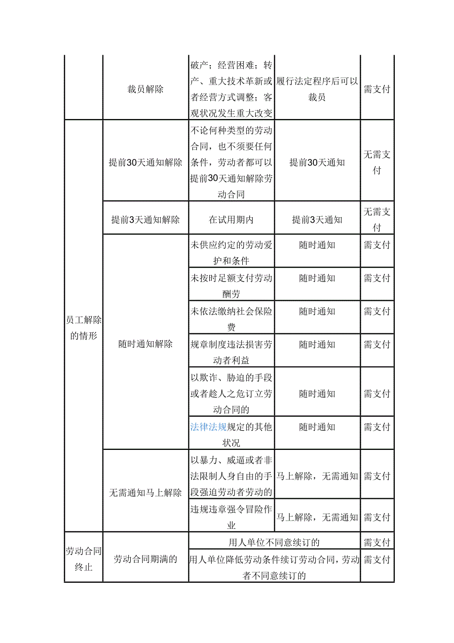 劳动合同解除和终止经济补偿金一览表_第2页