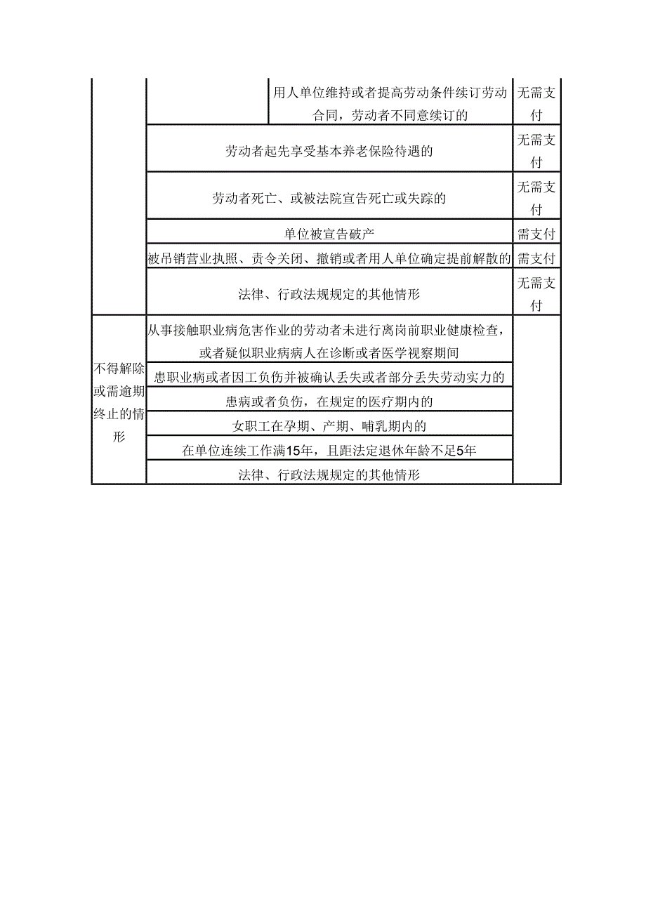 劳动合同解除和终止经济补偿金一览表_第3页