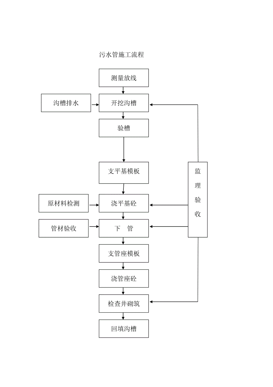 【施工管理】某污水管网改造工程投标用施工组织设计_第4页