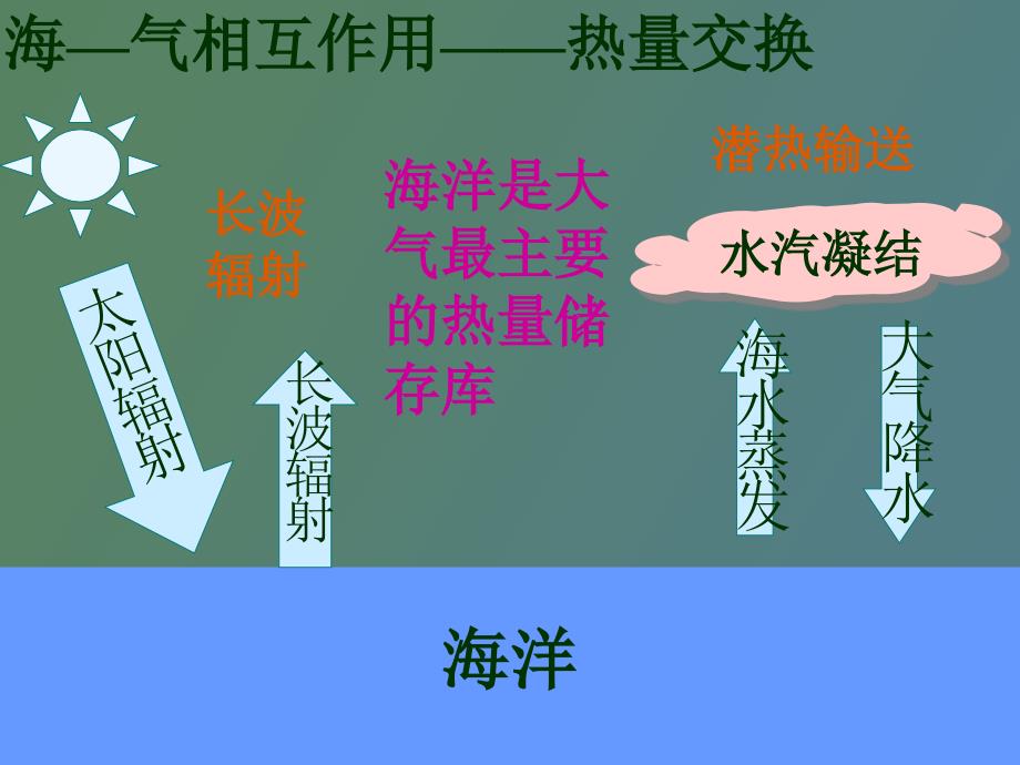 海气相互作用及影响_第4页