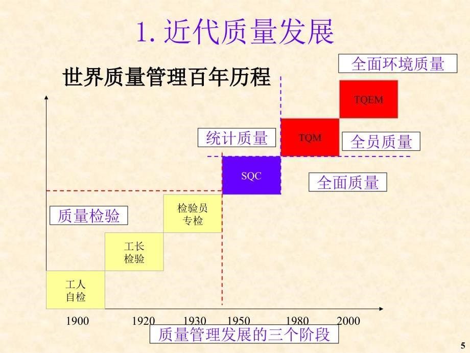 质量管理发展_第5页