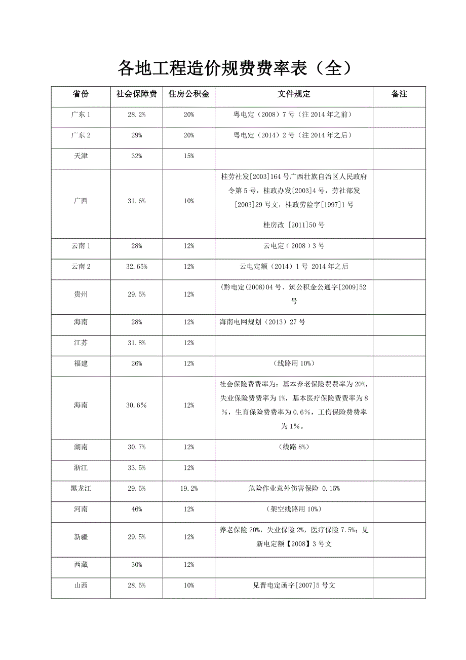 各地工程造价规费费率表(全).docx_第1页