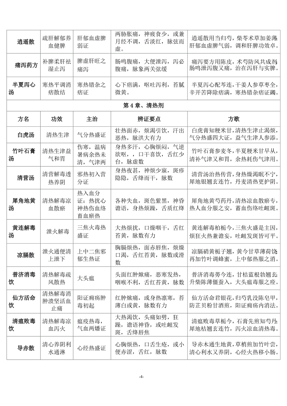 《方剂学》总结(带方歌)汇编_第4页