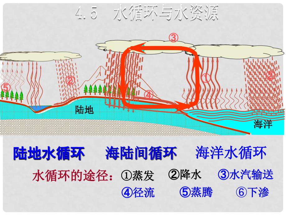 八年级物理上册 4.5 水循环与水资源课件 （新版）粤教沪版_第1页