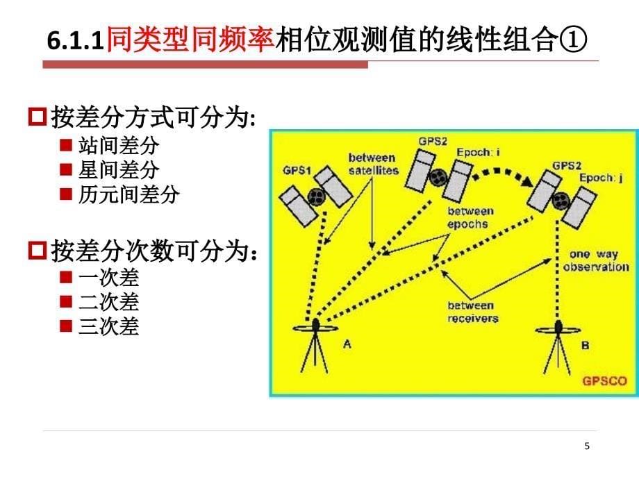 《GPS原理与应用》第6章GPS原理与应用_第5页