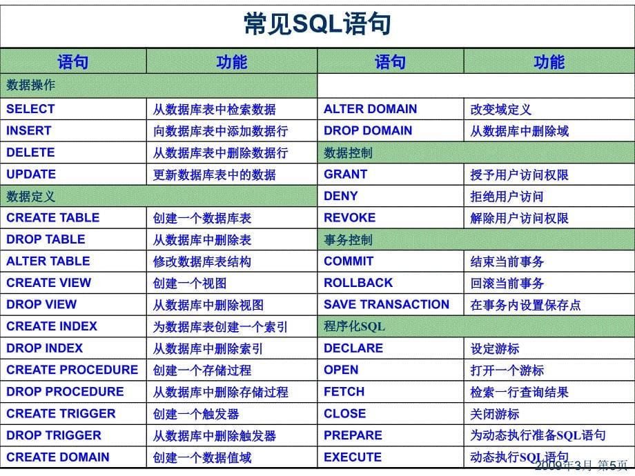 ransactSQL语言基础课件_第5页