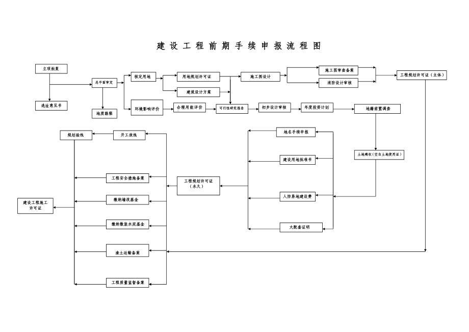 建设工程前期手续申报流程图_第1页