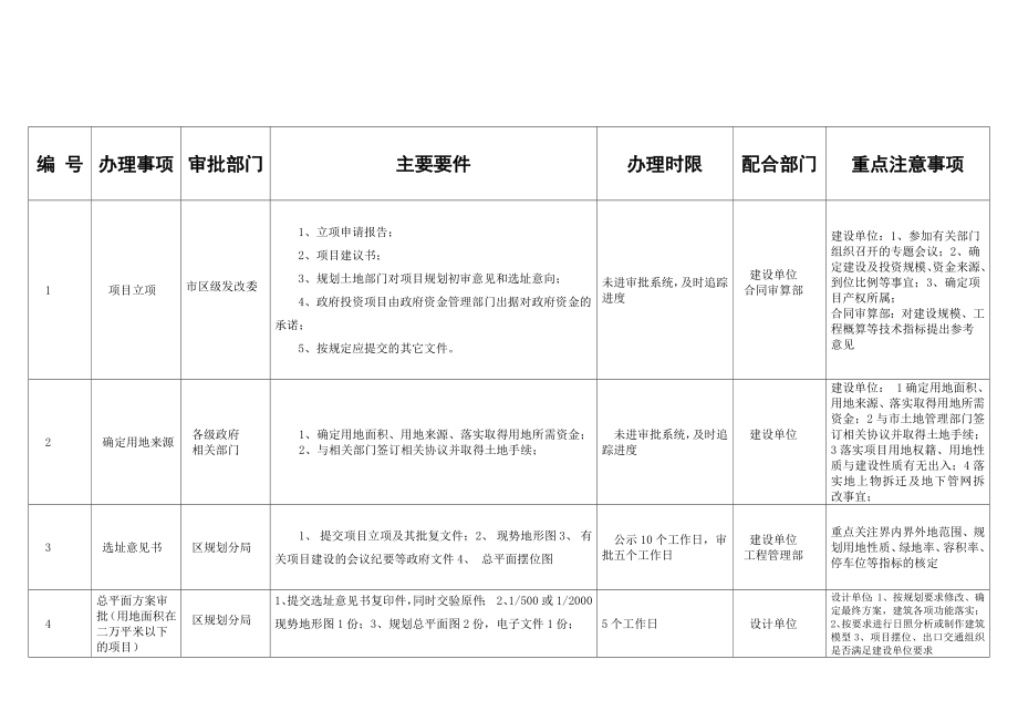 建设工程前期手续申报流程图_第2页