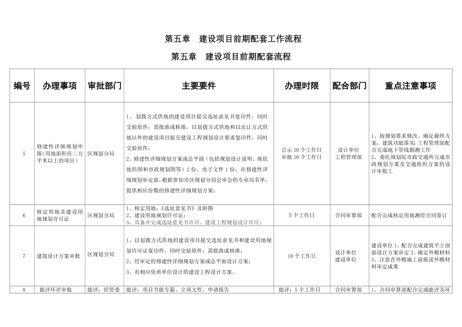 建设工程前期手续申报流程图_第3页