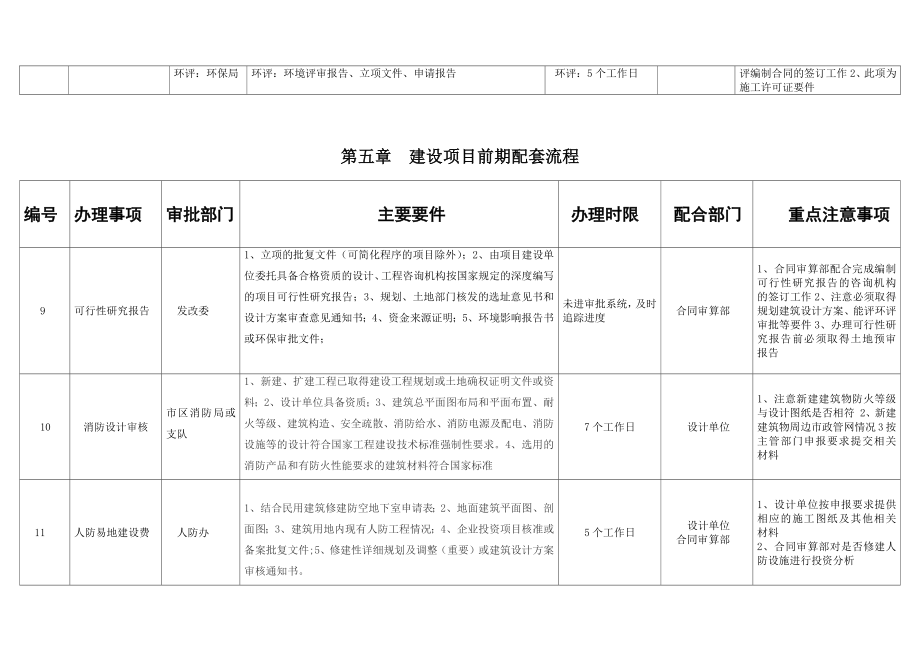 建设工程前期手续申报流程图_第4页