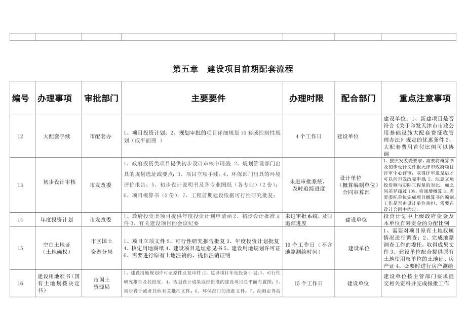 建设工程前期手续申报流程图_第5页