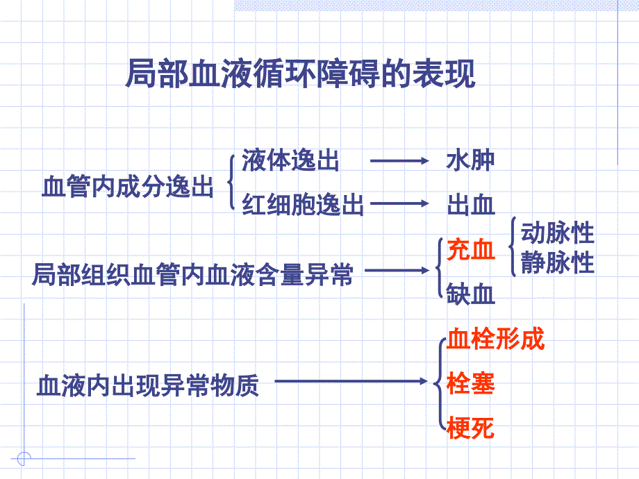 病理学局部血液循环障碍_第3页