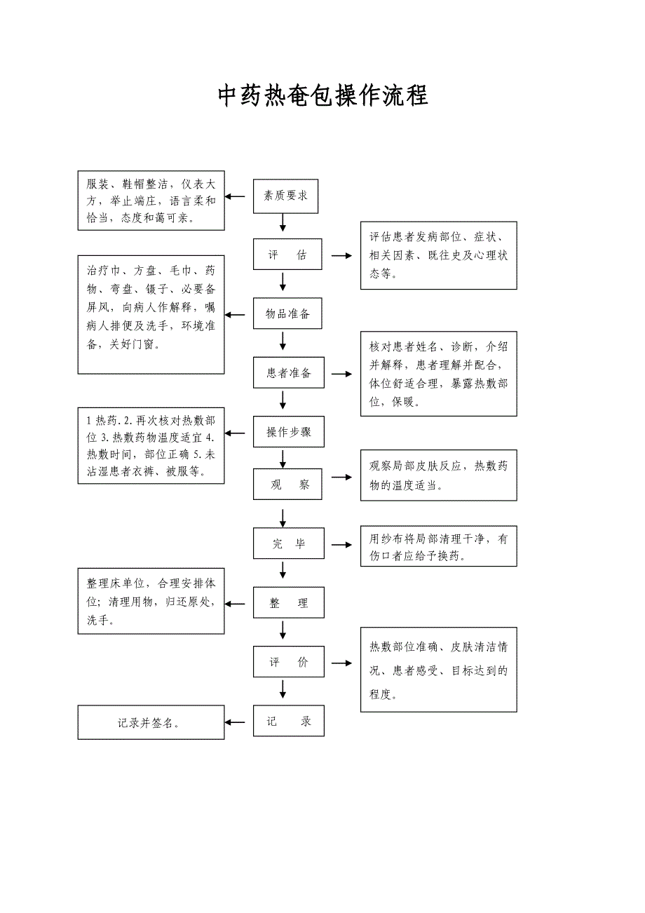 中药热奄包的操作流程_第1页