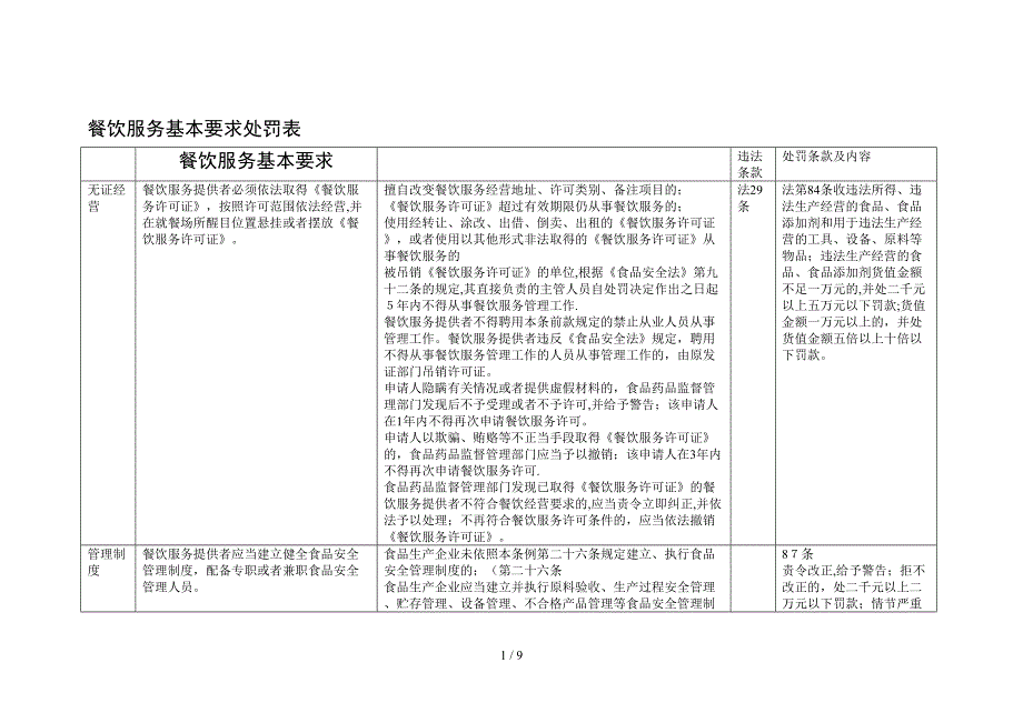 餐饮服务基本要求处罚表3_第1页