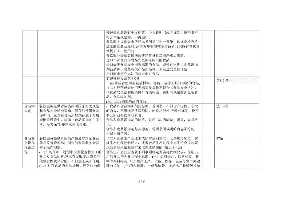 餐饮服务基本要求处罚表3_第5页