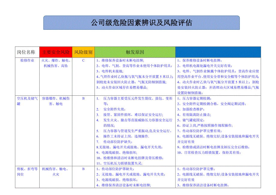 000公司级危险源辨识和岗位风险评估_第1页