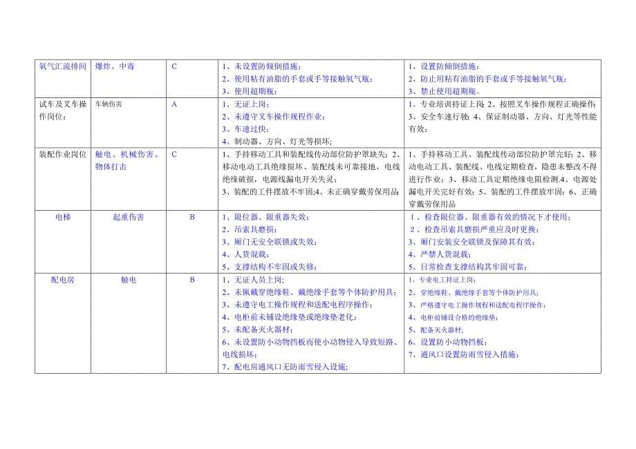 000公司级危险源辨识和岗位风险评估_第5页