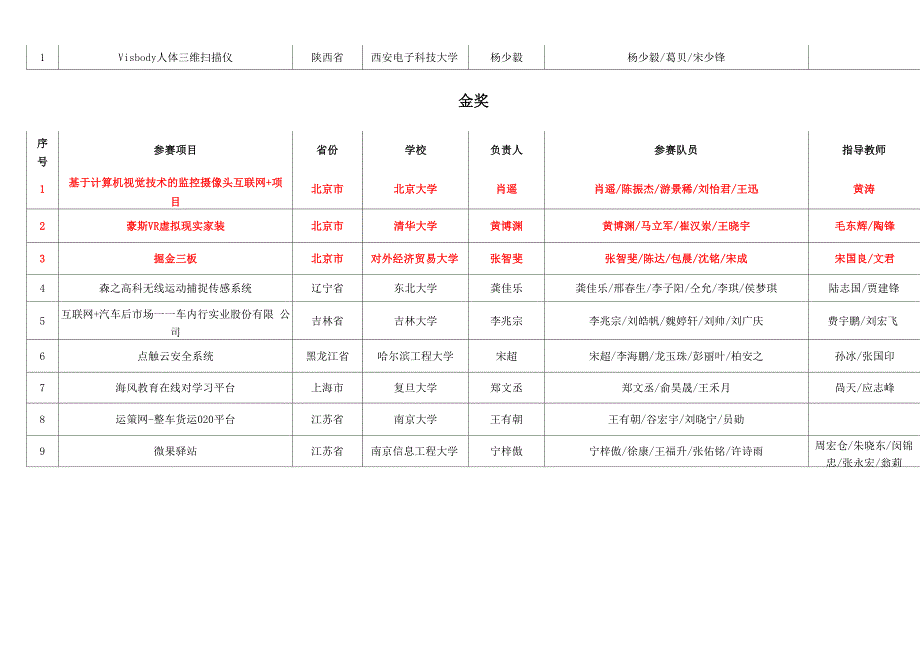 互联网+大学生创新创业大赛金奖及以上统计_第3页