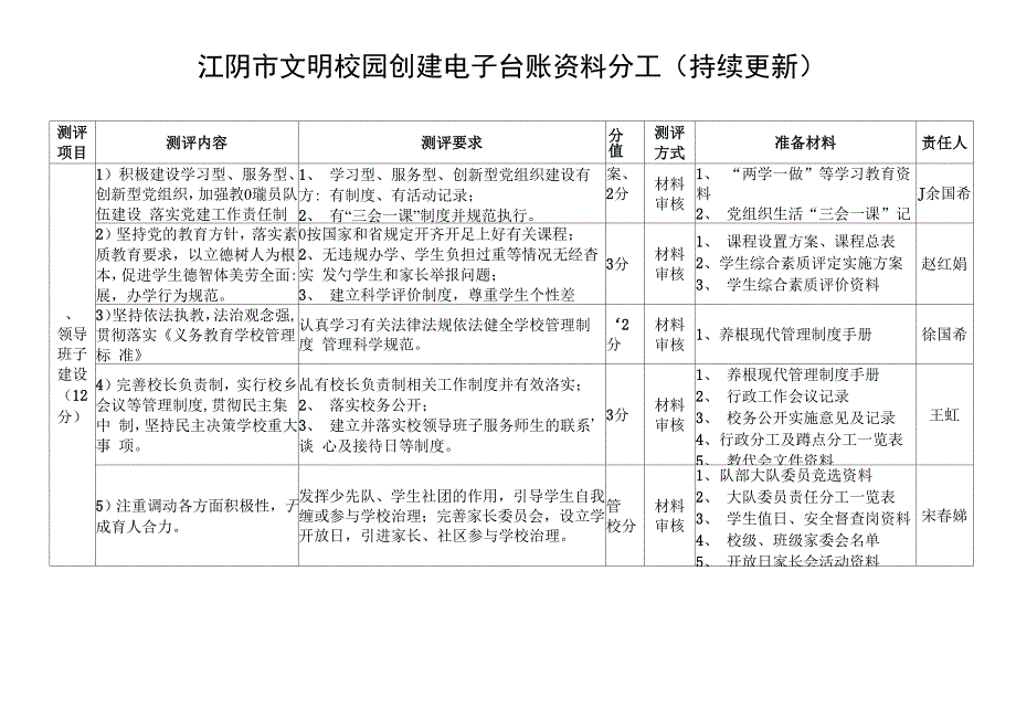 江阴文明校园创建电子台账资料分工持续更新_第1页