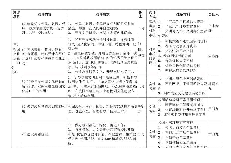 江阴文明校园创建电子台账资料分工持续更新_第5页