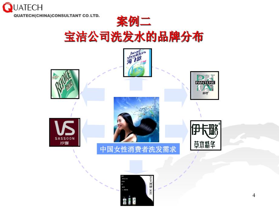 营销管理之品类规划与品牌量化管理_第4页