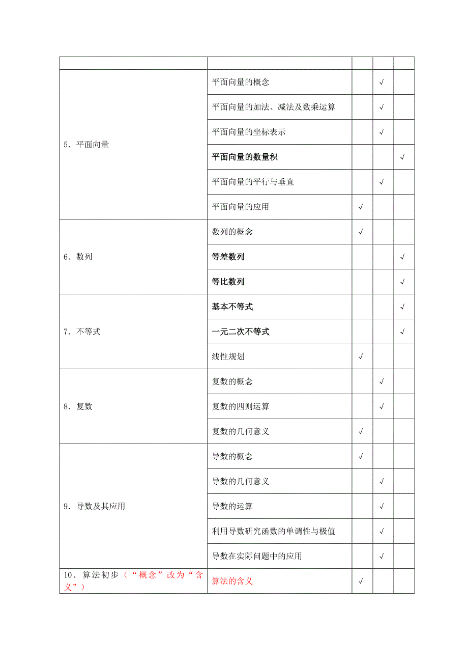 2013江苏高考数学科考试说明及典型题示例(校对word版).doc_第3页