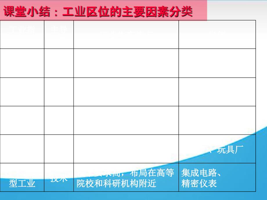 高中地理中国工业经典课件_第3页